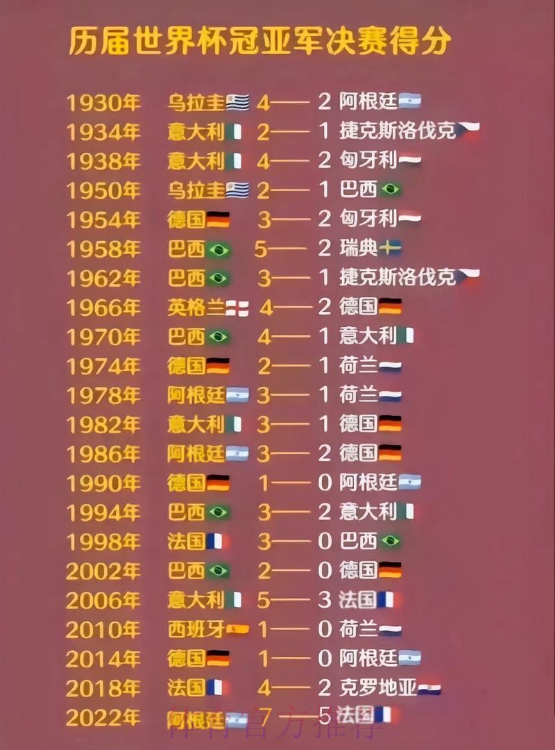 世界杯历史上的经典比分大盘点